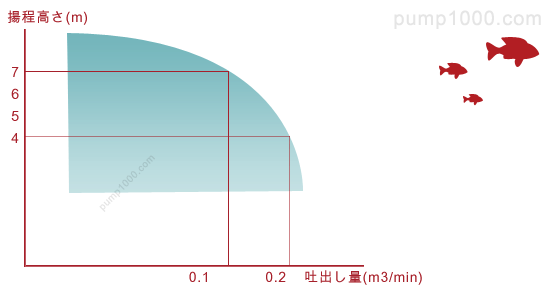 揚程高さ吐出量の関係