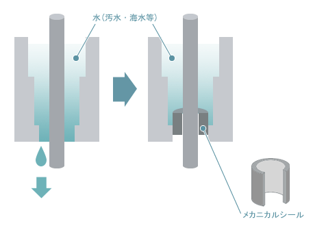 水中ポンプの仕組み