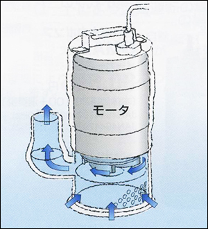 鶴見排水用水中ポンプ